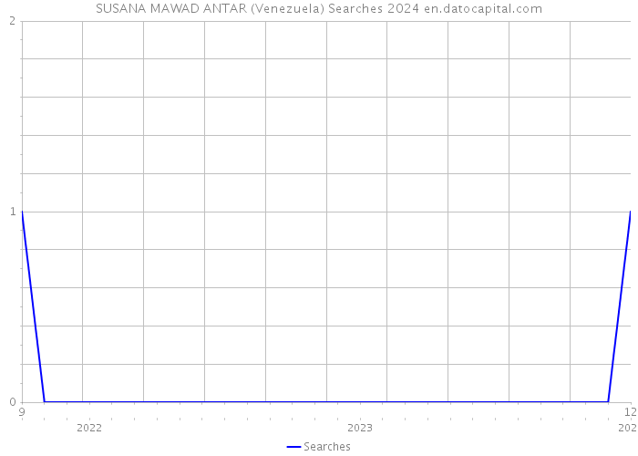 SUSANA MAWAD ANTAR (Venezuela) Searches 2024 
