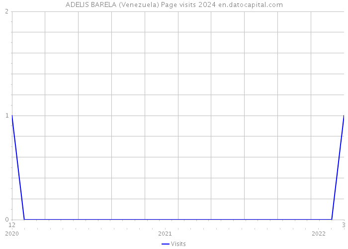 ADELIS BARELA (Venezuela) Page visits 2024 