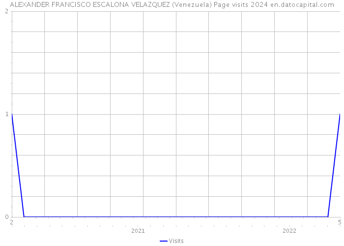 ALEXANDER FRANCISCO ESCALONA VELAZQUEZ (Venezuela) Page visits 2024 