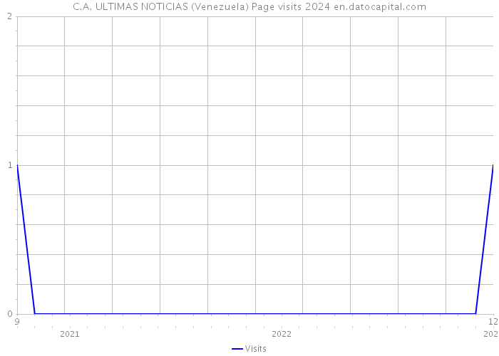C.A. ULTIMAS NOTICIAS (Venezuela) Page visits 2024 