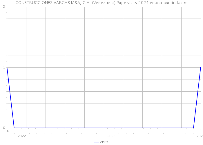 CONSTRUCCIONES VARGAS M&A, C.A. (Venezuela) Page visits 2024 