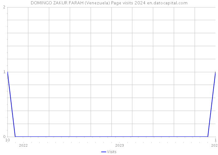 DOMINGO ZAKUR FARAH (Venezuela) Page visits 2024 