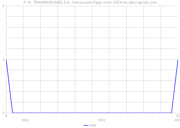 F. H. TRANSMISIONES, S.A. (Venezuela) Page visits 2024 