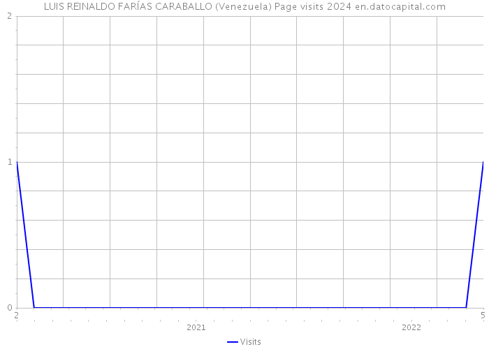 LUIS REINALDO FARÍAS CARABALLO (Venezuela) Page visits 2024 