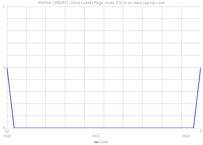MARIA CRESPO (Venezuela) Page visits 2024 