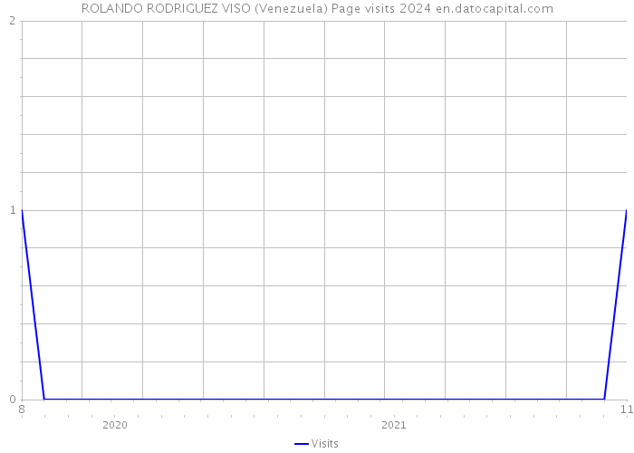 ROLANDO RODRIGUEZ VISO (Venezuela) Page visits 2024 