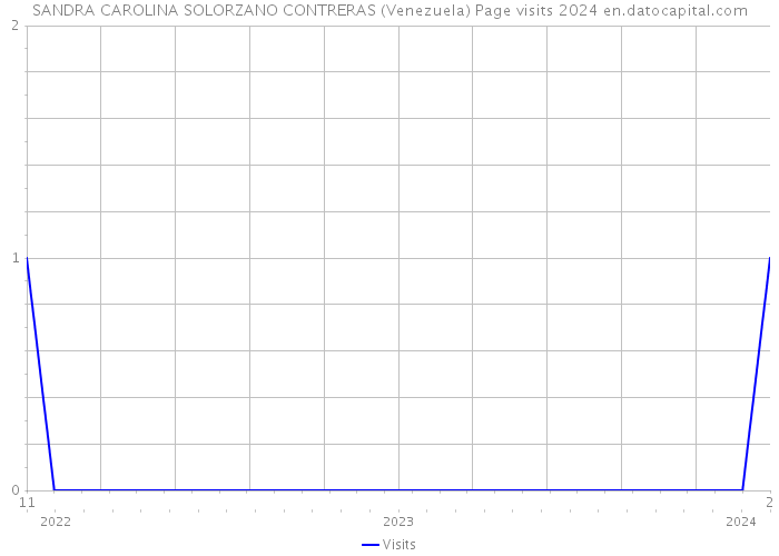 SANDRA CAROLINA SOLORZANO CONTRERAS (Venezuela) Page visits 2024 