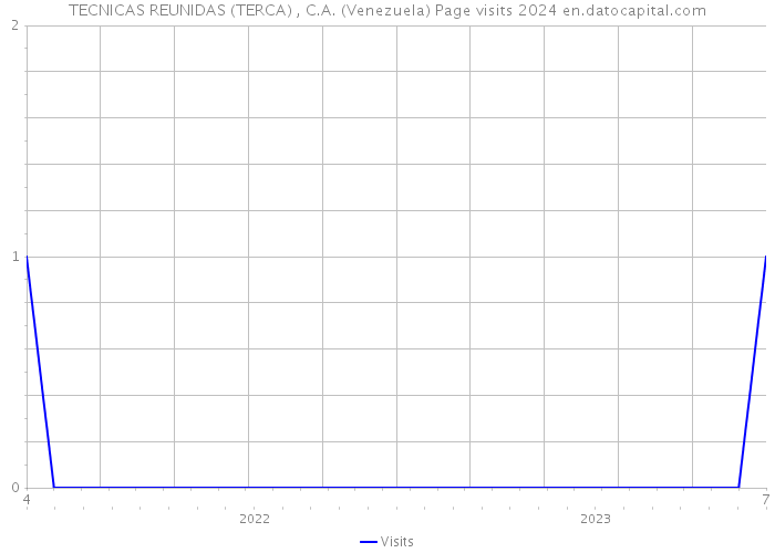 TECNICAS REUNIDAS (TERCA) , C.A. (Venezuela) Page visits 2024 