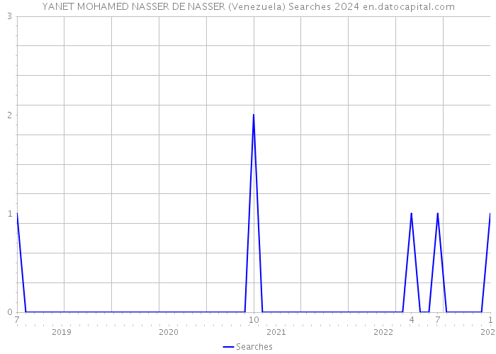 YANET MOHAMED NASSER DE NASSER (Venezuela) Searches 2024 