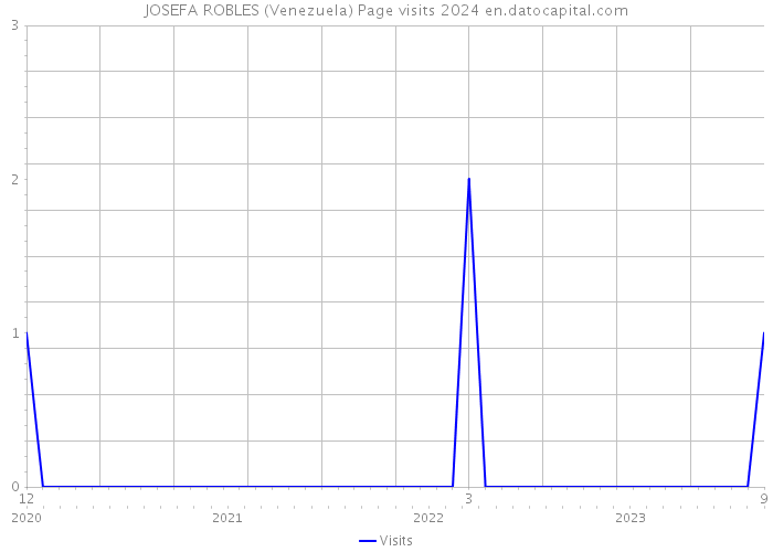 JOSEFA ROBLES (Venezuela) Page visits 2024 