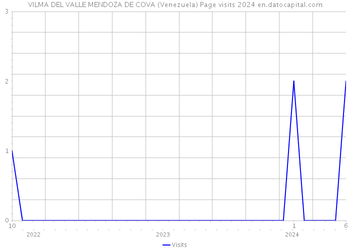 VILMA DEL VALLE MENDOZA DE COVA (Venezuela) Page visits 2024 