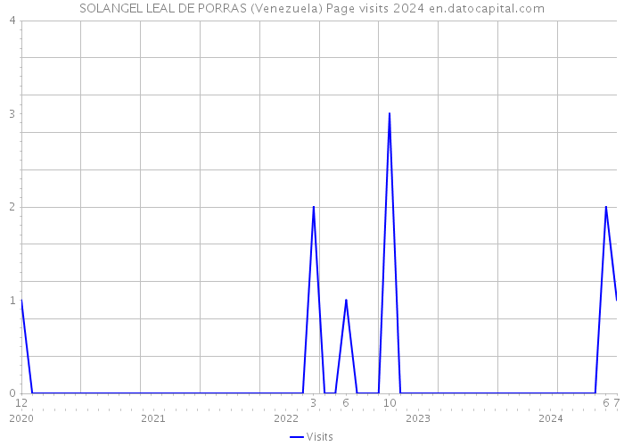 SOLANGEL LEAL DE PORRAS (Venezuela) Page visits 2024 