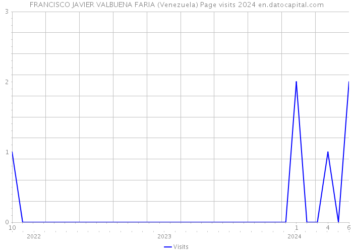 FRANCISCO JAVIER VALBUENA FARIA (Venezuela) Page visits 2024 