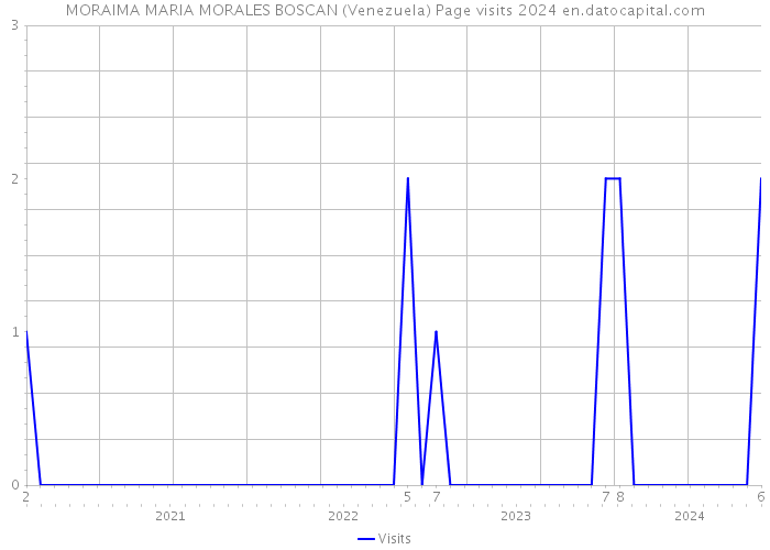MORAIMA MARIA MORALES BOSCAN (Venezuela) Page visits 2024 