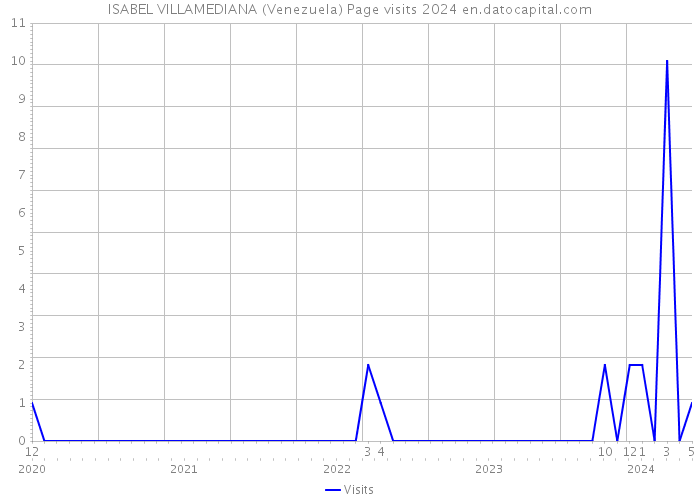 ISABEL VILLAMEDIANA (Venezuela) Page visits 2024 