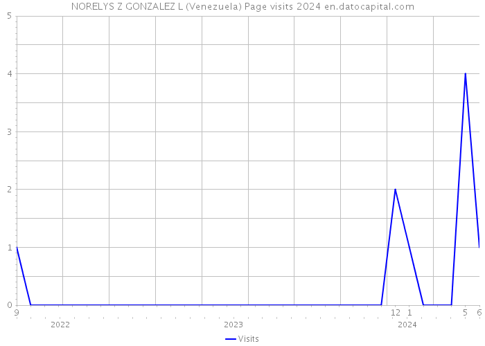 NORELYS Z GONZALEZ L (Venezuela) Page visits 2024 