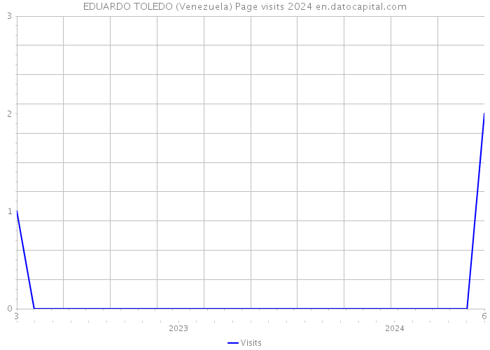 EDUARDO TOLEDO (Venezuela) Page visits 2024 