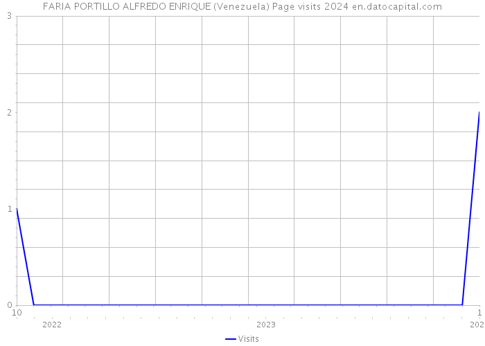 FARIA PORTILLO ALFREDO ENRIQUE (Venezuela) Page visits 2024 