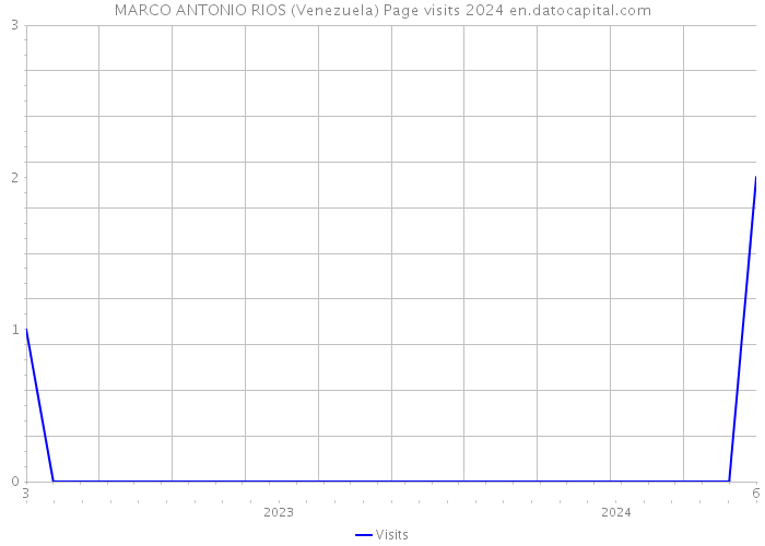 MARCO ANTONIO RIOS (Venezuela) Page visits 2024 
