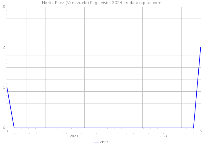 Norka Paez (Venezuela) Page visits 2024 