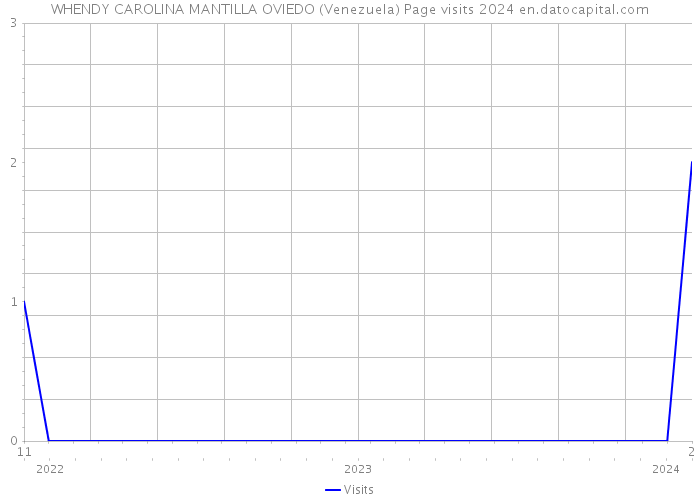 WHENDY CAROLINA MANTILLA OVIEDO (Venezuela) Page visits 2024 