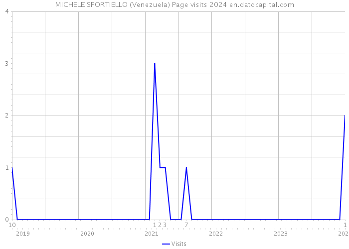 MICHELE SPORTIELLO (Venezuela) Page visits 2024 