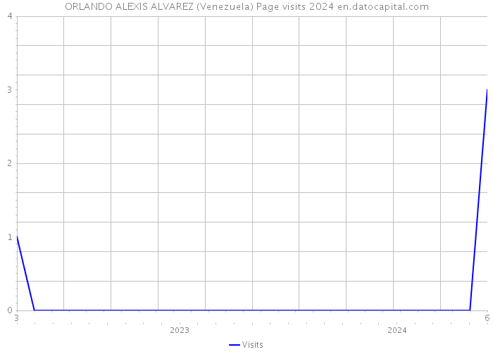 ORLANDO ALEXIS ALVAREZ (Venezuela) Page visits 2024 