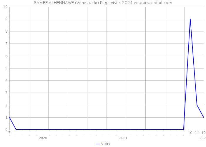 RAMEE ALHENNAWE (Venezuela) Page visits 2024 