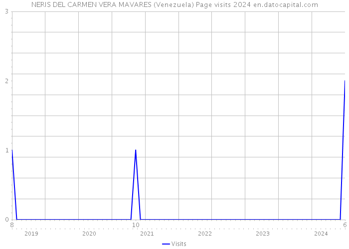 NERIS DEL CARMEN VERA MAVARES (Venezuela) Page visits 2024 