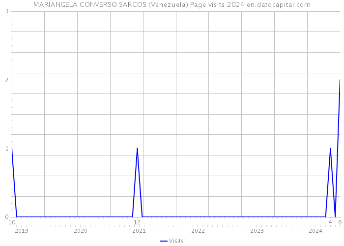 MARIANGELA CONVERSO SARCOS (Venezuela) Page visits 2024 