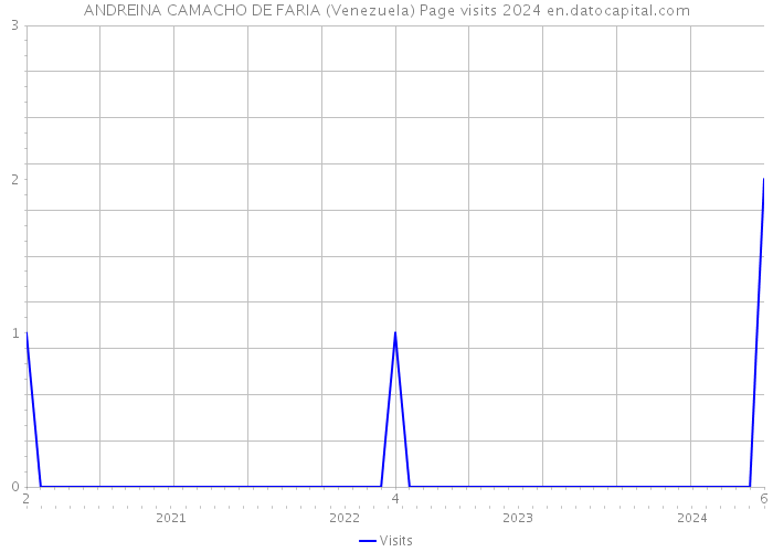 ANDREINA CAMACHO DE FARIA (Venezuela) Page visits 2024 