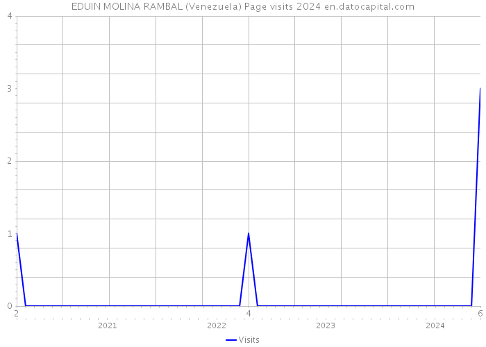EDUIN MOLINA RAMBAL (Venezuela) Page visits 2024 