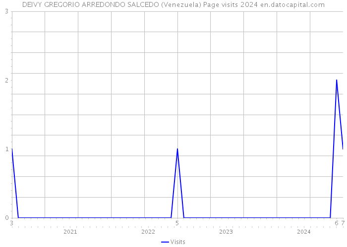 DEIVY GREGORIO ARREDONDO SALCEDO (Venezuela) Page visits 2024 
