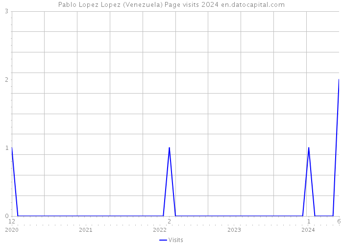 Pablo Lopez Lopez (Venezuela) Page visits 2024 