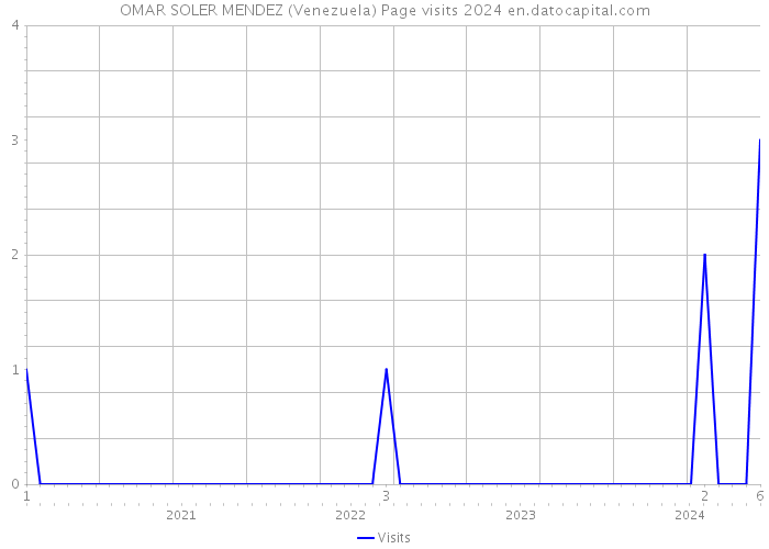 OMAR SOLER MENDEZ (Venezuela) Page visits 2024 