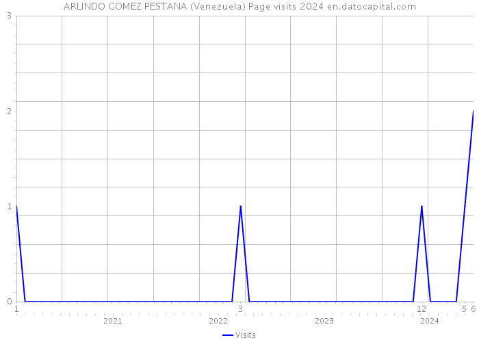 ARLINDO GOMEZ PESTANA (Venezuela) Page visits 2024 