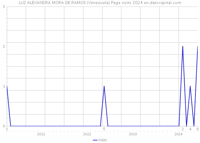 LUZ ALEXANDRA MORA DE RAMOS (Venezuela) Page visits 2024 