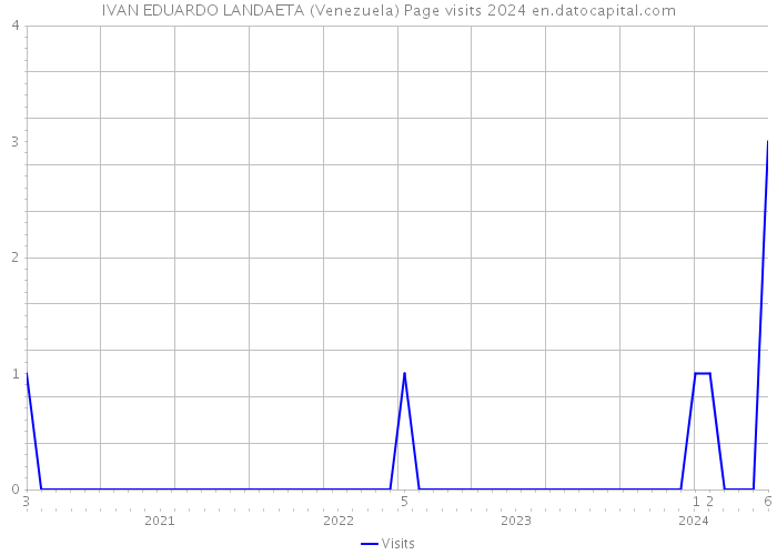 IVAN EDUARDO LANDAETA (Venezuela) Page visits 2024 