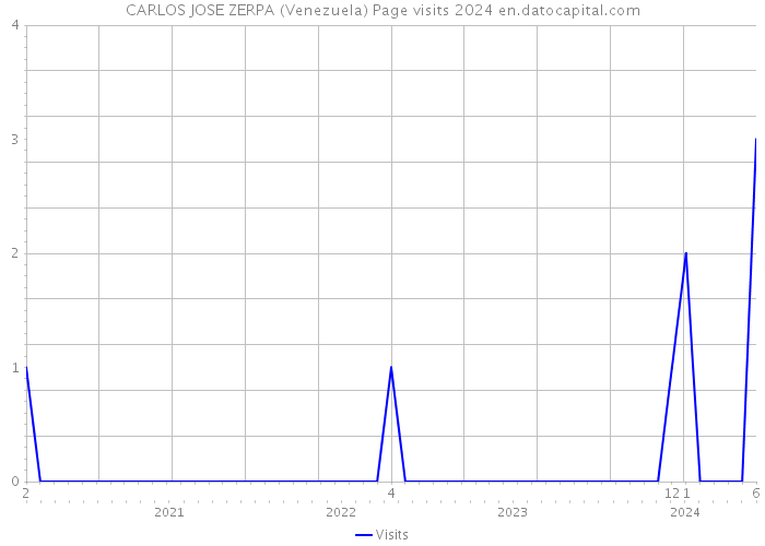CARLOS JOSE ZERPA (Venezuela) Page visits 2024 