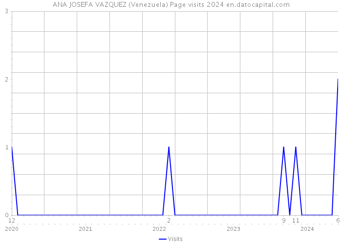 ANA JOSEFA VAZQUEZ (Venezuela) Page visits 2024 