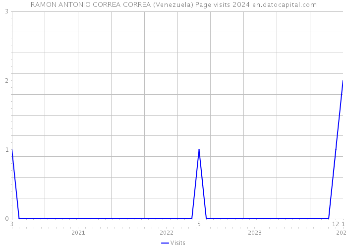 RAMON ANTONIO CORREA CORREA (Venezuela) Page visits 2024 