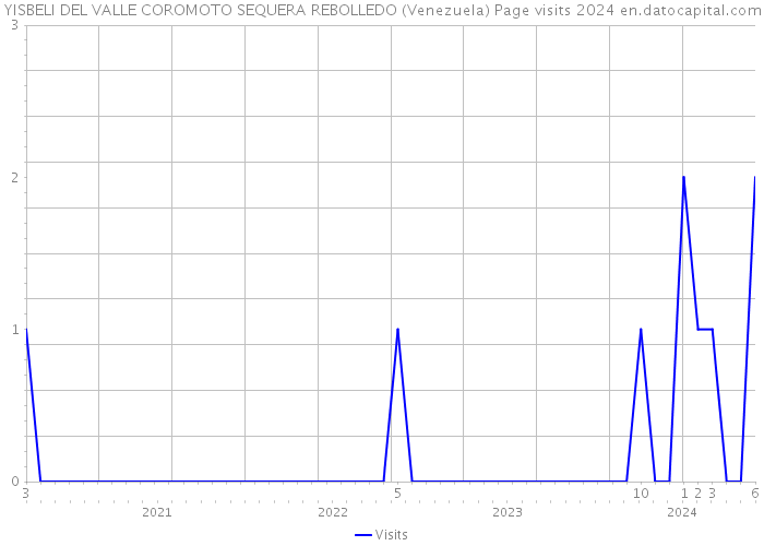 YISBELI DEL VALLE COROMOTO SEQUERA REBOLLEDO (Venezuela) Page visits 2024 