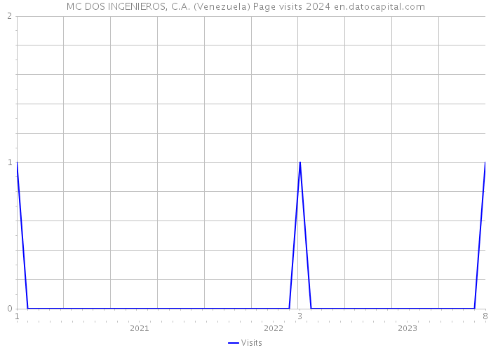 MC DOS INGENIEROS, C.A. (Venezuela) Page visits 2024 