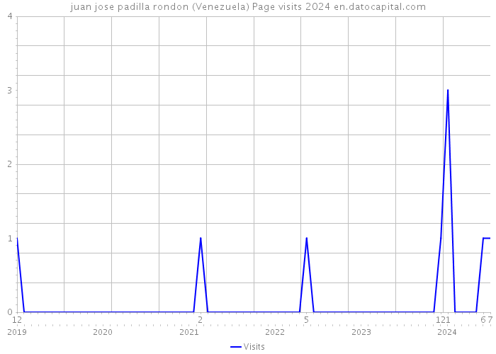 juan jose padilla rondon (Venezuela) Page visits 2024 