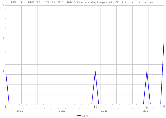 ARGENIS RAMON OROZCO COLMENARES (Venezuela) Page visits 2024 