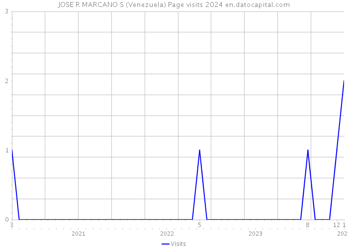 JOSE R MARCANO S (Venezuela) Page visits 2024 