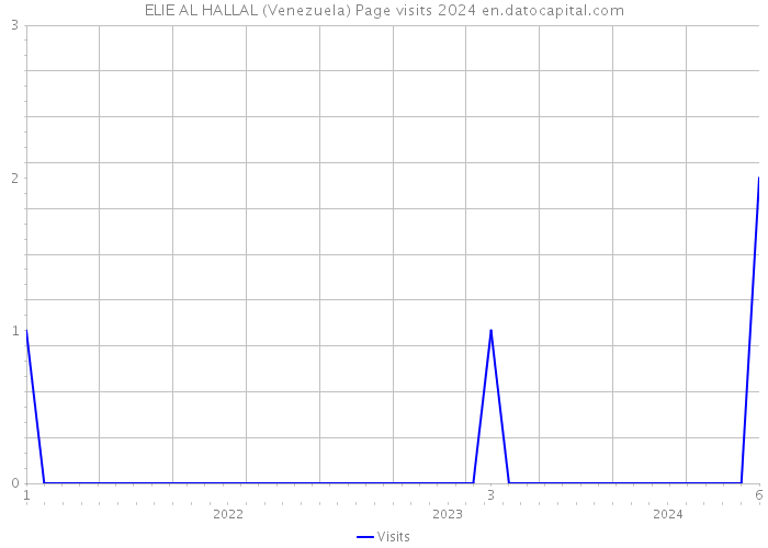 ELIE AL HALLAL (Venezuela) Page visits 2024 