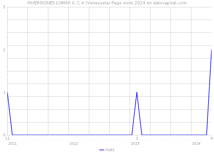 INVERSIONES LOMAR II, C A (Venezuela) Page visits 2024 