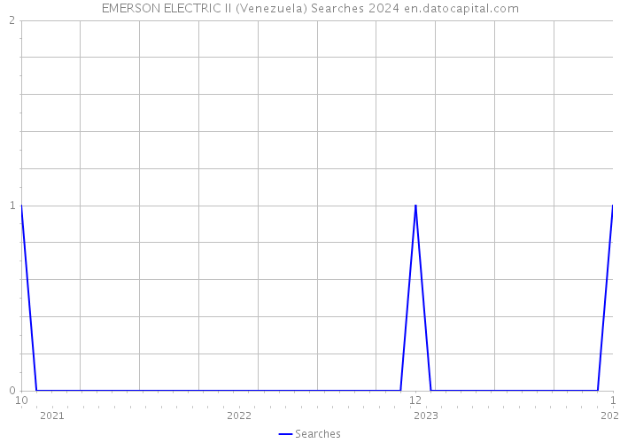 EMERSON ELECTRIC II (Venezuela) Searches 2024 
