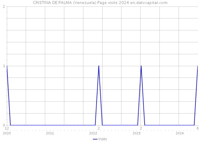 CRISTINA DE PALMA (Venezuela) Page visits 2024 